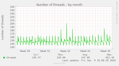 Number of threads