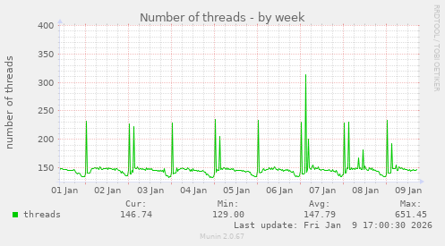Number of threads
