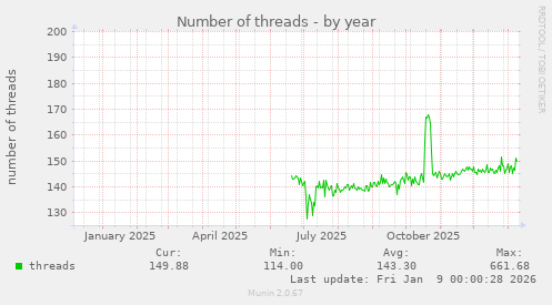 Number of threads