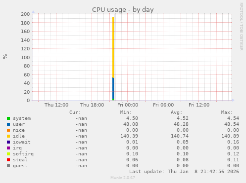 CPU usage