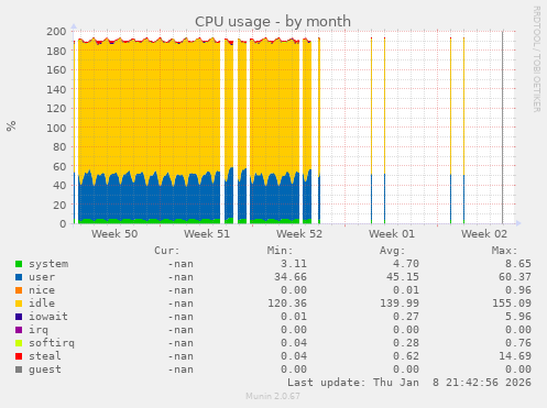 CPU usage