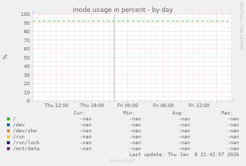 Inode usage in percent