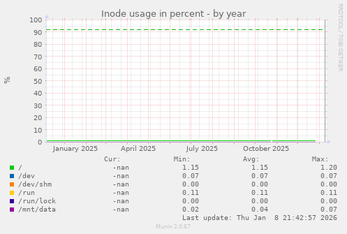 Inode usage in percent