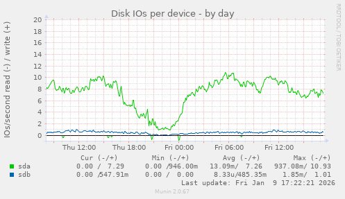 Disk IOs per device
