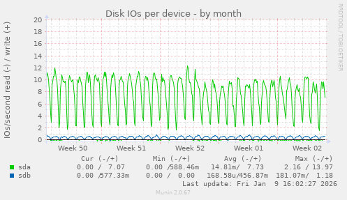 Disk IOs per device