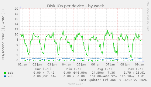 Disk IOs per device