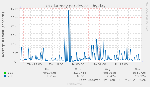 Disk latency per device