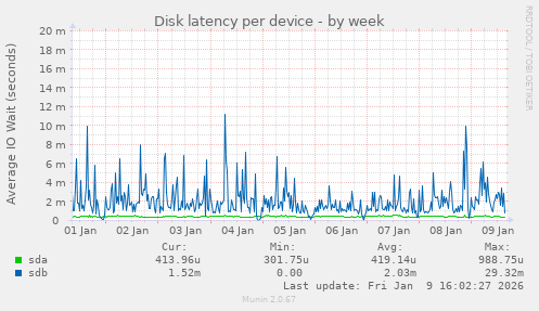 Disk latency per device
