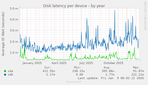Disk latency per device