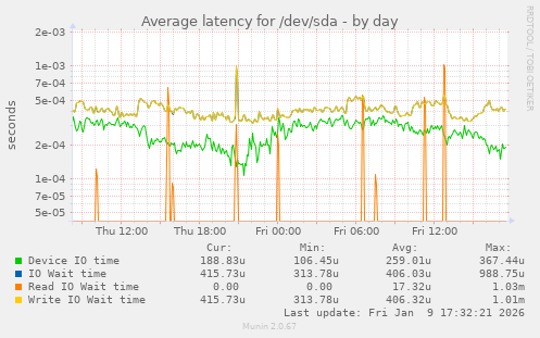 Average latency for /dev/sda
