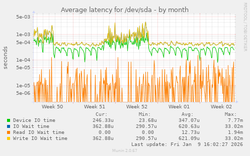 Average latency for /dev/sda