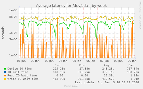 Average latency for /dev/sda