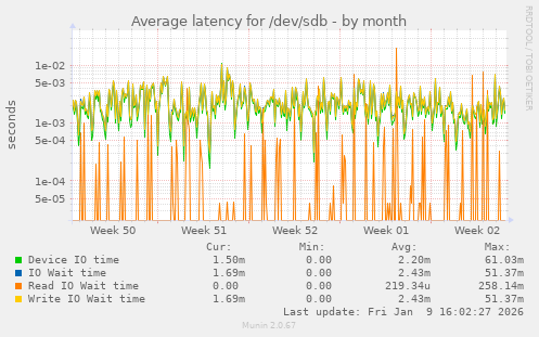 Average latency for /dev/sdb