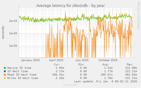 Average latency for /dev/sdb