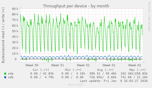 Throughput per device