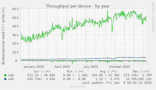 Throughput per device