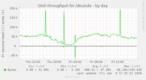 Disk throughput for /dev/sda