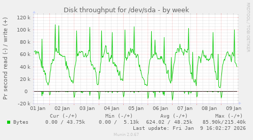Disk throughput for /dev/sda