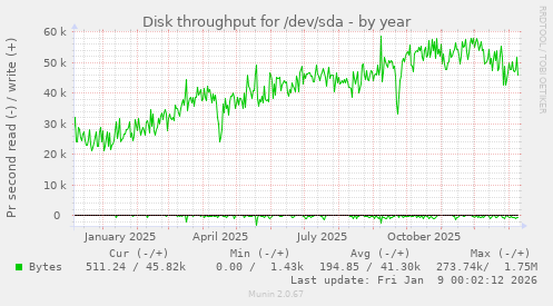 Disk throughput for /dev/sda