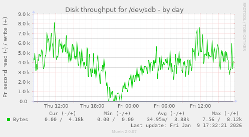 Disk throughput for /dev/sdb