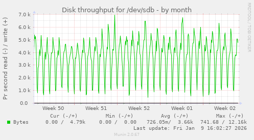 Disk throughput for /dev/sdb