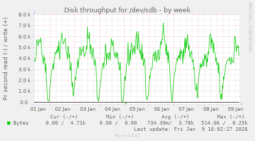 Disk throughput for /dev/sdb