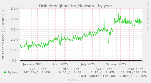 Disk throughput for /dev/sdb