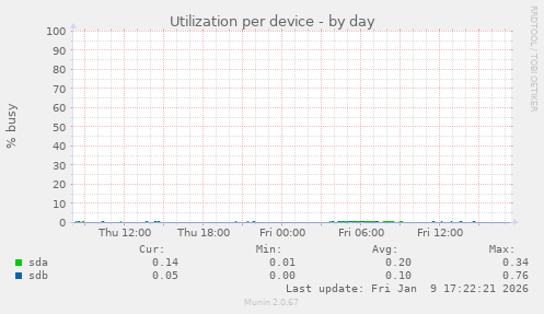 Utilization per device