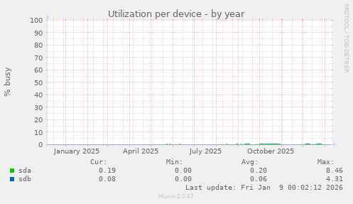 Utilization per device
