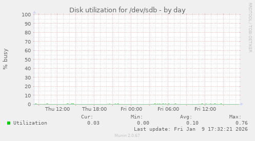 Disk utilization for /dev/sdb