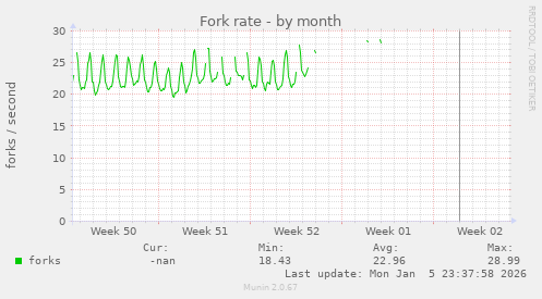 Fork rate