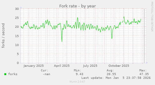 Fork rate