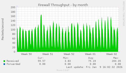 Firewall Throughput