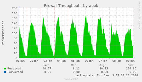 Firewall Throughput
