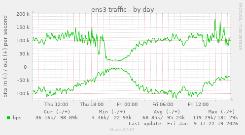ens3 traffic