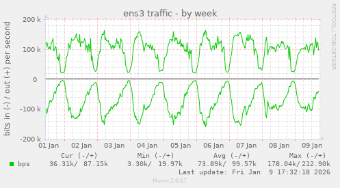 ens3 traffic