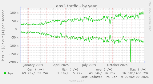 ens3 traffic