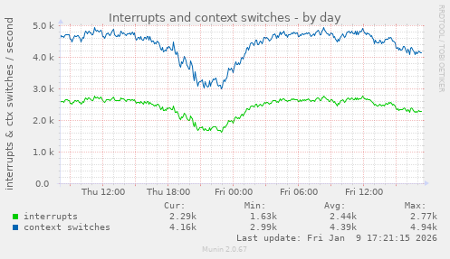 Interrupts and context switches