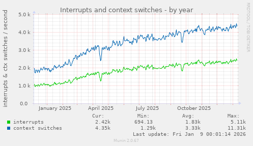 Interrupts and context switches