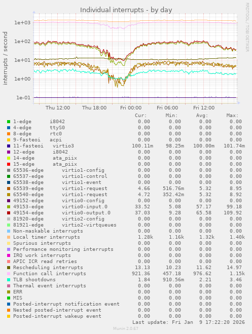 Individual interrupts