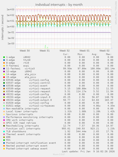 Individual interrupts