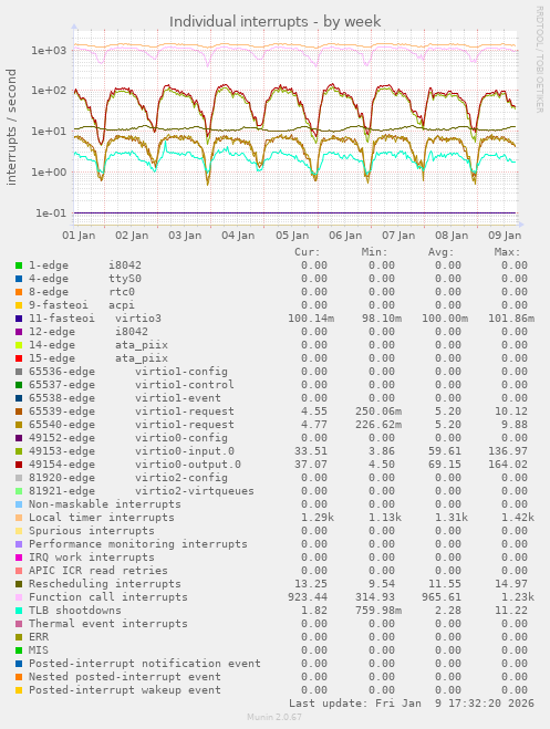 Individual interrupts