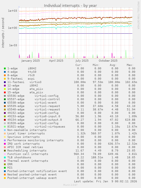 Individual interrupts