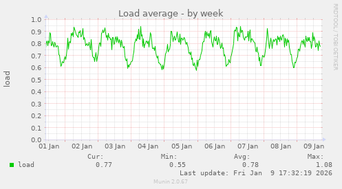 Load average