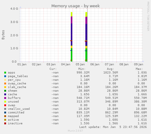 Memory usage