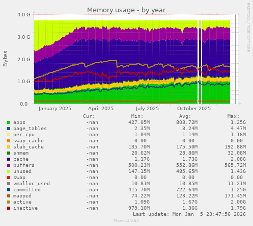 Memory usage