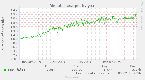 File table usage