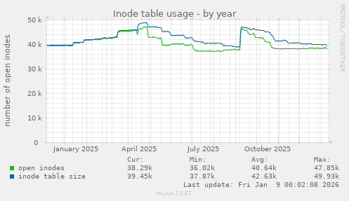 Inode table usage