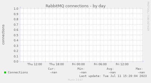 RabbitMQ connections