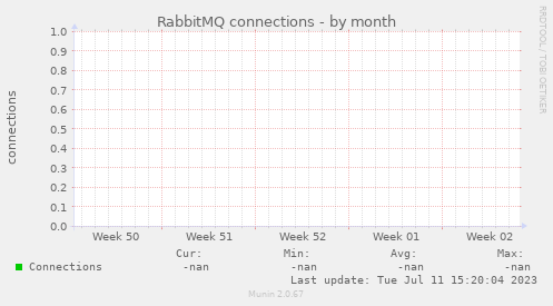 RabbitMQ connections